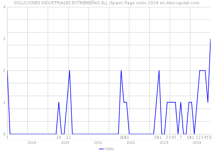 SOLUCIONES INDUSTRIALES EXTREMEÑAS SLL (Spain) Page visits 2024 