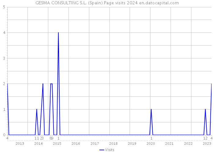 GESMA CONSULTING S.L. (Spain) Page visits 2024 