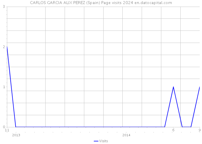 CARLOS GARCIA ALIX PEREZ (Spain) Page visits 2024 