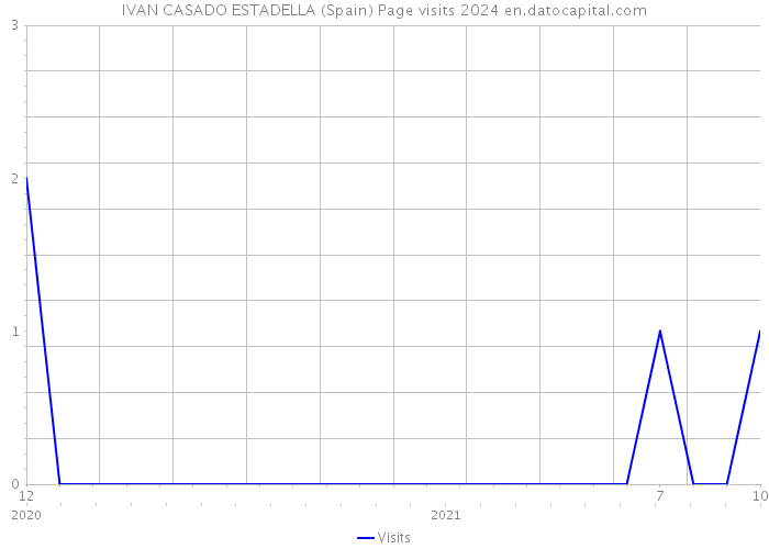 IVAN CASADO ESTADELLA (Spain) Page visits 2024 
