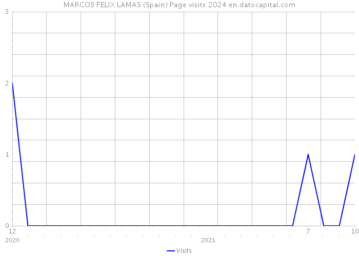 MARCOS FELIX LAMAS (Spain) Page visits 2024 