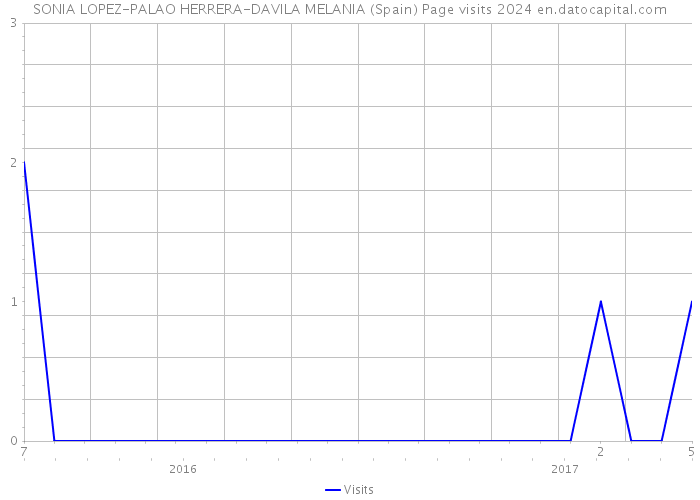 SONIA LOPEZ-PALAO HERRERA-DAVILA MELANIA (Spain) Page visits 2024 