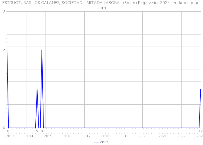 ESTRUCTURAS LOS GALANES, SOCIEDAD LIMITADA LABORAL (Spain) Page visits 2024 