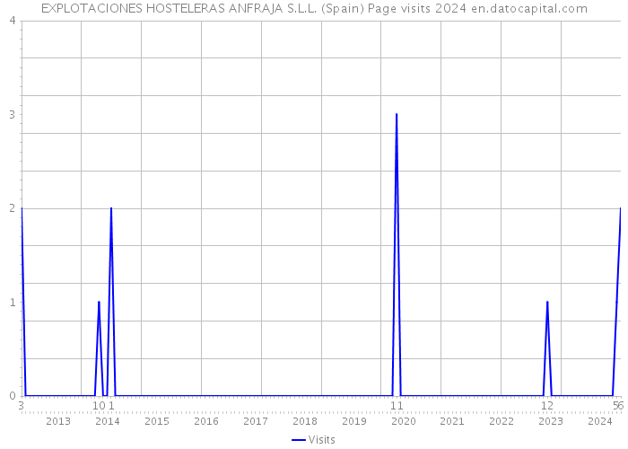 EXPLOTACIONES HOSTELERAS ANFRAJA S.L.L. (Spain) Page visits 2024 