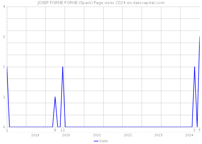 JOSEP FORNE FORNE (Spain) Page visits 2024 