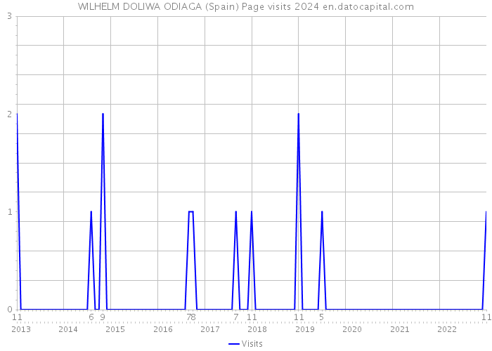 WILHELM DOLIWA ODIAGA (Spain) Page visits 2024 