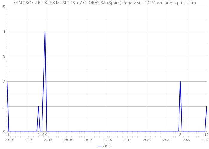 FAMOSOS ARTISTAS MUSICOS Y ACTORES SA (Spain) Page visits 2024 