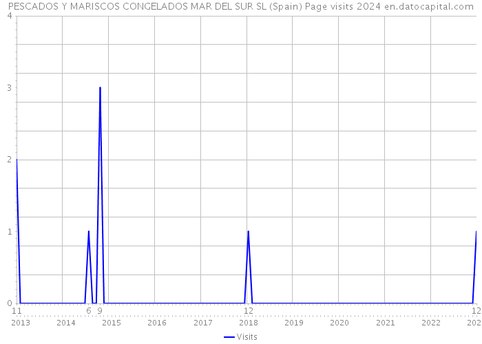 PESCADOS Y MARISCOS CONGELADOS MAR DEL SUR SL (Spain) Page visits 2024 