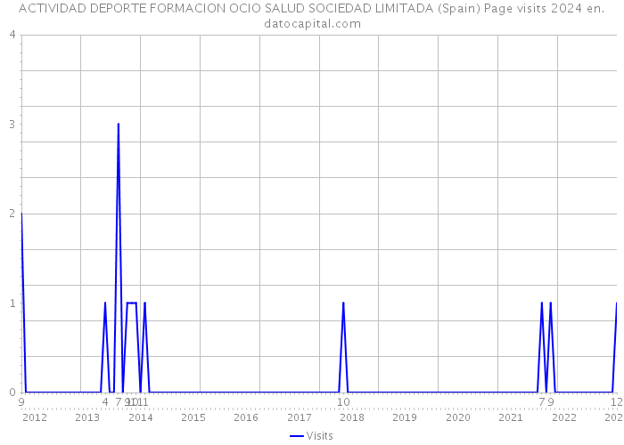 ACTIVIDAD DEPORTE FORMACION OCIO SALUD SOCIEDAD LIMITADA (Spain) Page visits 2024 