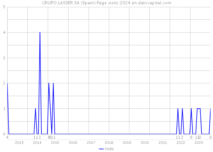 GRUPO LASSER SA (Spain) Page visits 2024 