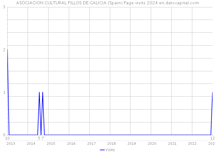 ASOCIACION CULTURAL FILLOS DE GALICIA (Spain) Page visits 2024 