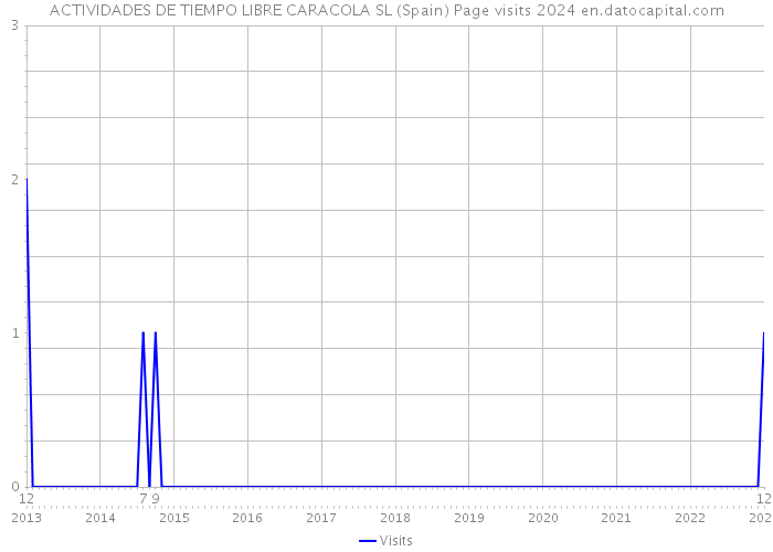 ACTIVIDADES DE TIEMPO LIBRE CARACOLA SL (Spain) Page visits 2024 