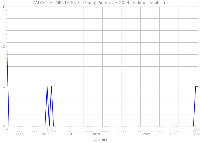 GALCAN ALIMENTARIA SL (Spain) Page visits 2024 