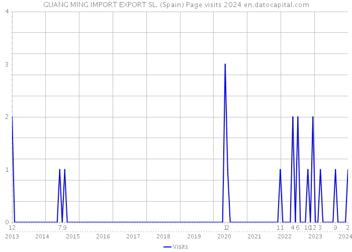GUANG MING IMPORT EXPORT SL. (Spain) Page visits 2024 