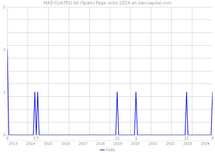 MAS CUATRO SA (Spain) Page visits 2024 