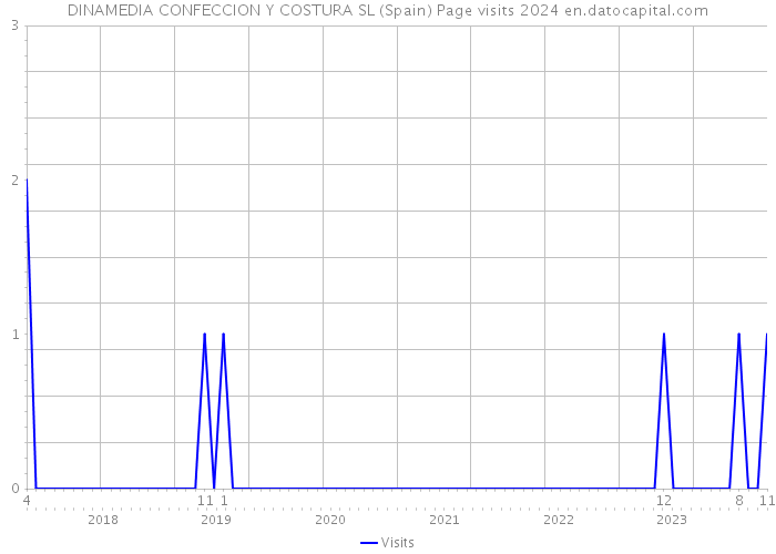 DINAMEDIA CONFECCION Y COSTURA SL (Spain) Page visits 2024 