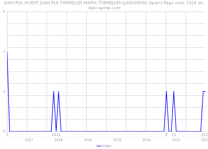 JUAN PLA VICENT JUAN PLA TORRELLES MARIA TORRELLES LLADONOSA (Spain) Page visits 2024 