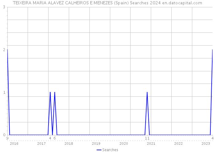 TEIXEIRA MARIA ALAVEZ CALHEIROS E MENEZES (Spain) Searches 2024 