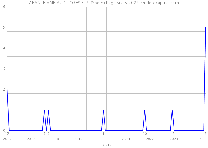 ABANTE AMB AUDITORES SLP. (Spain) Page visits 2024 