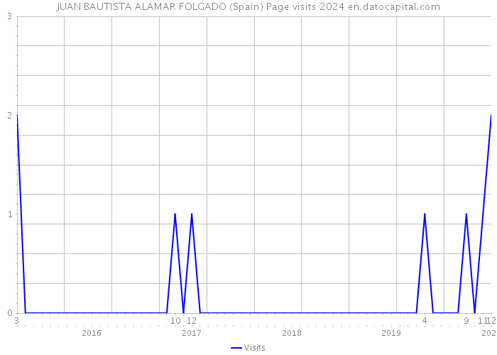 JUAN BAUTISTA ALAMAR FOLGADO (Spain) Page visits 2024 