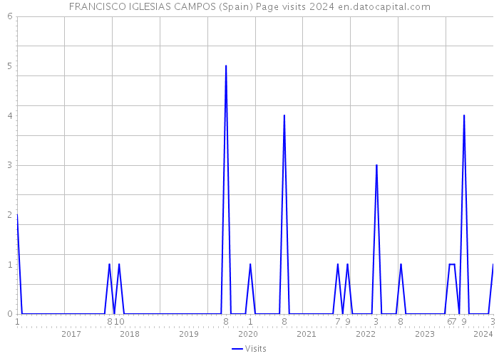 FRANCISCO IGLESIAS CAMPOS (Spain) Page visits 2024 