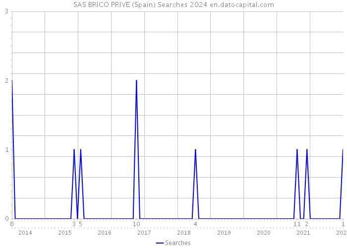 SAS BRICO PRIVE (Spain) Searches 2024 