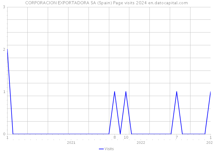 CORPORACION EXPORTADORA SA (Spain) Page visits 2024 