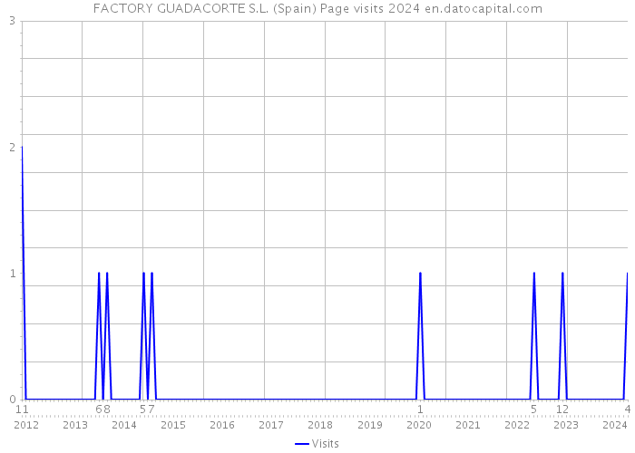 FACTORY GUADACORTE S.L. (Spain) Page visits 2024 