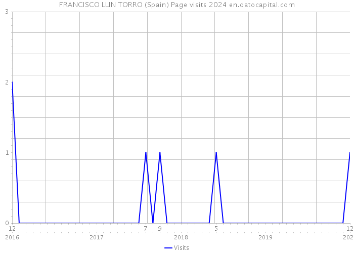 FRANCISCO LLIN TORRO (Spain) Page visits 2024 