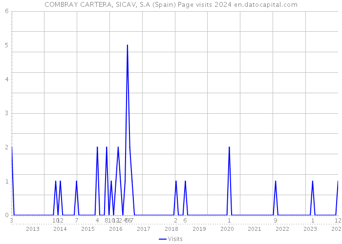 COMBRAY CARTERA, SICAV, S.A (Spain) Page visits 2024 