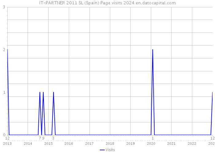 IT-PARTNER 2011 SL (Spain) Page visits 2024 