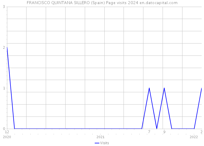 FRANCISCO QUINTANA SILLERO (Spain) Page visits 2024 