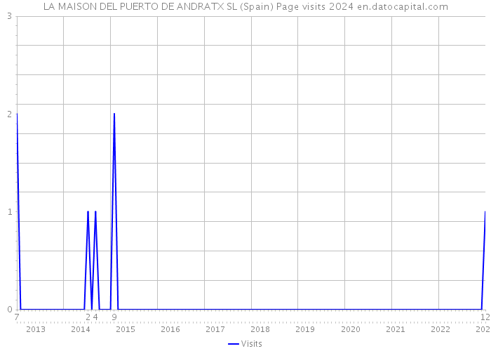 LA MAISON DEL PUERTO DE ANDRATX SL (Spain) Page visits 2024 