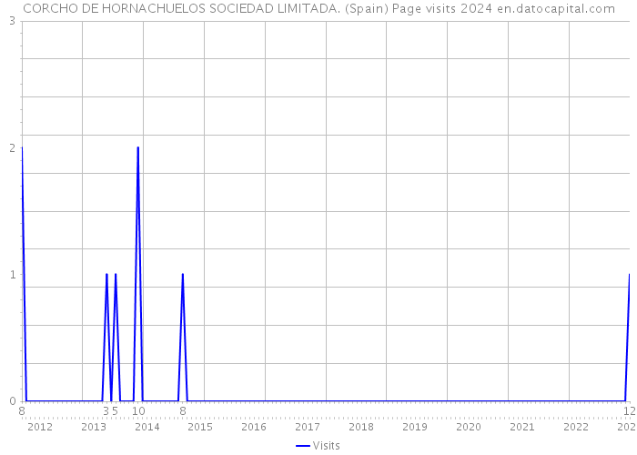 CORCHO DE HORNACHUELOS SOCIEDAD LIMITADA. (Spain) Page visits 2024 
