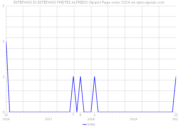 ESTEFANO DI ESTEFANO FREITES ALFREDO (Spain) Page visits 2024 