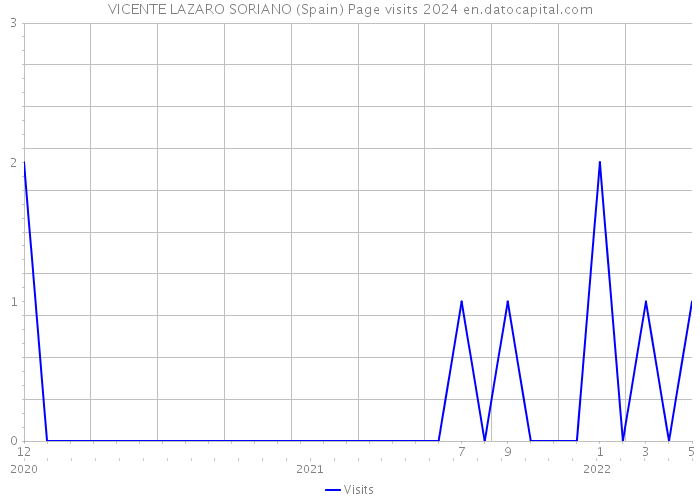 VICENTE LAZARO SORIANO (Spain) Page visits 2024 