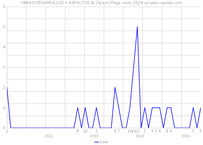 OBRAS DESARROLLOS Y ASFALTOS SL (Spain) Page visits 2024 