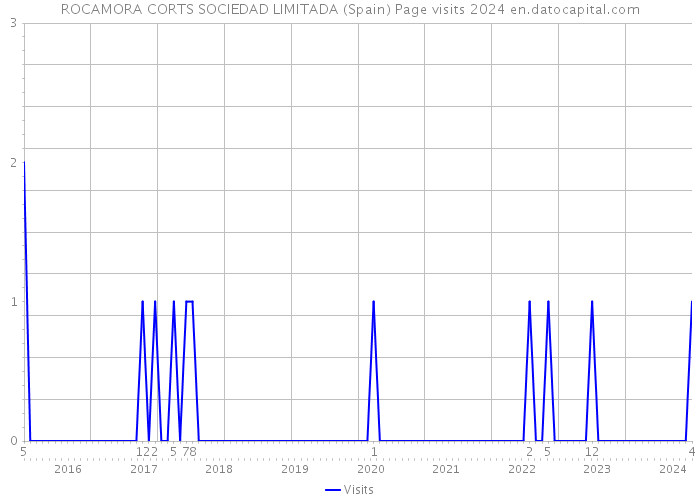 ROCAMORA CORTS SOCIEDAD LIMITADA (Spain) Page visits 2024 