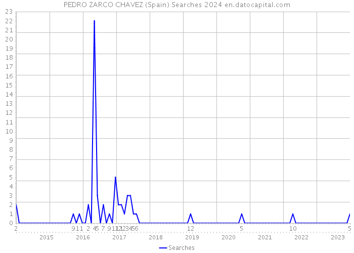 PEDRO ZARCO CHAVEZ (Spain) Searches 2024 