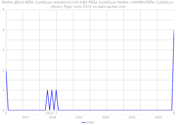 MARIA JESUS PEÑA GUADILLA-ANUNCIACION INES PEÑA GUADILLA-MARIA CARMEN PEÑA GUADILLA (Spain) Page visits 2024 