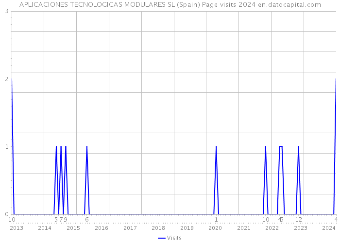 APLICACIONES TECNOLOGICAS MODULARES SL (Spain) Page visits 2024 
