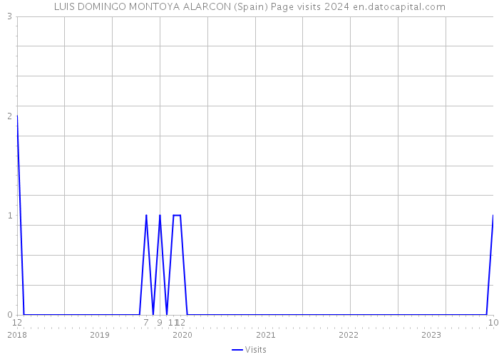 LUIS DOMINGO MONTOYA ALARCON (Spain) Page visits 2024 