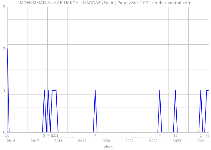 MOHAMMAD ANMAR NAKDALI NADDAF (Spain) Page visits 2024 