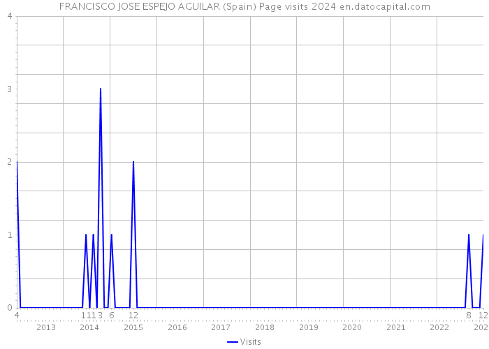 FRANCISCO JOSE ESPEJO AGUILAR (Spain) Page visits 2024 