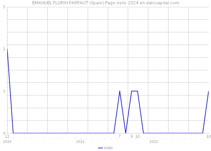 EMANUEL FLORIN PARPAUT (Spain) Page visits 2024 