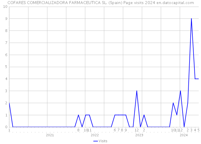 COFARES COMERCIALIZADORA FARMACEUTICA SL. (Spain) Page visits 2024 