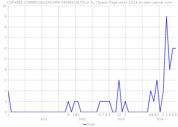 COFARES COMERCIALIZADORA FARMACEUTICA SL. (Spain) Page visits 2024 