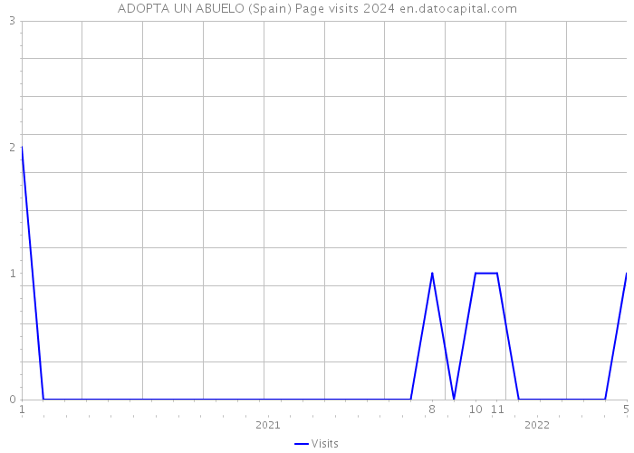 ADOPTA UN ABUELO (Spain) Page visits 2024 