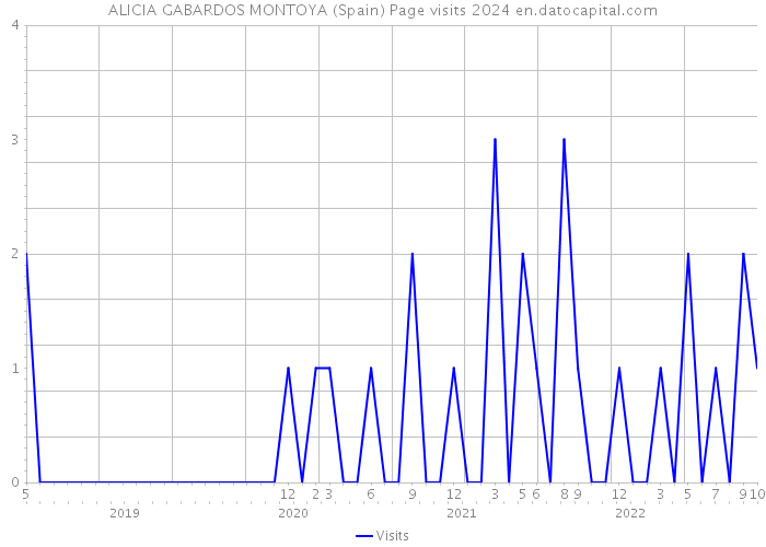 ALICIA GABARDOS MONTOYA (Spain) Page visits 2024 