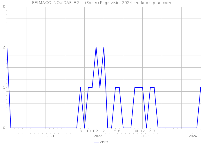 BELMACO INOXIDABLE S.L. (Spain) Page visits 2024 